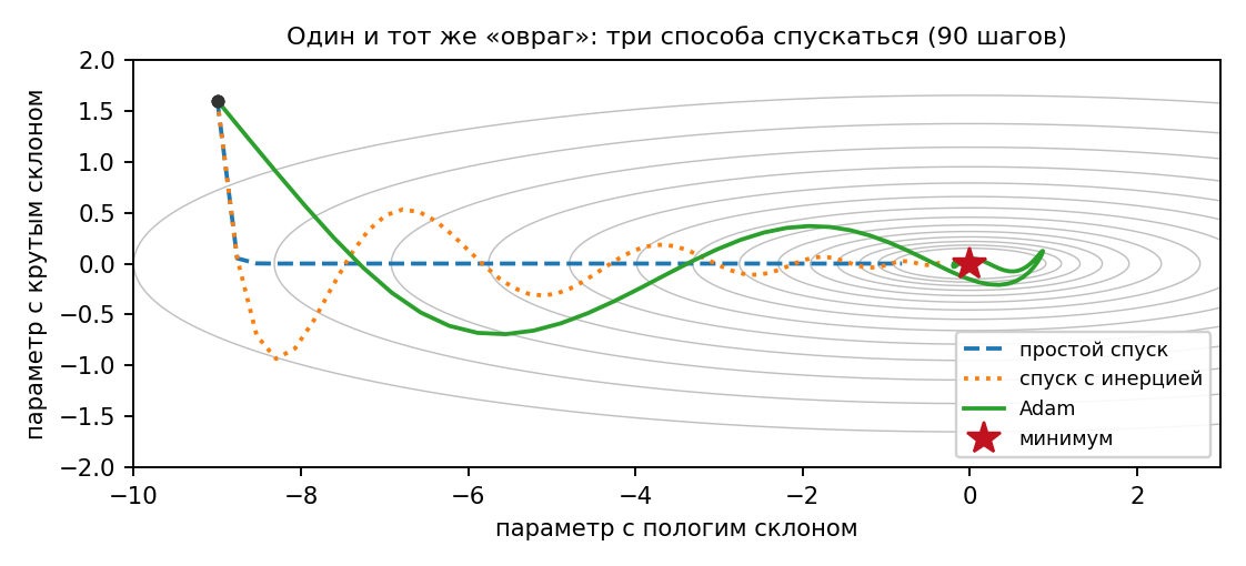 Сравнение траекторий спуска на овраге