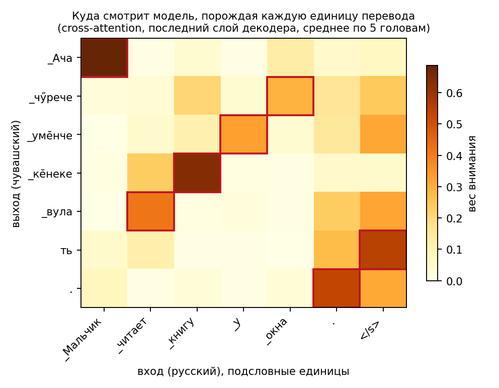 Тепловая карта весов внимания