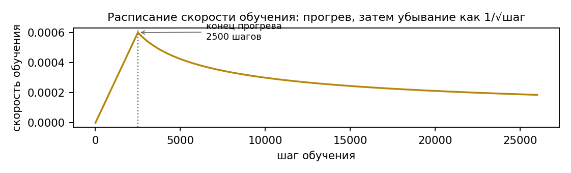 График расписания скорости обучения